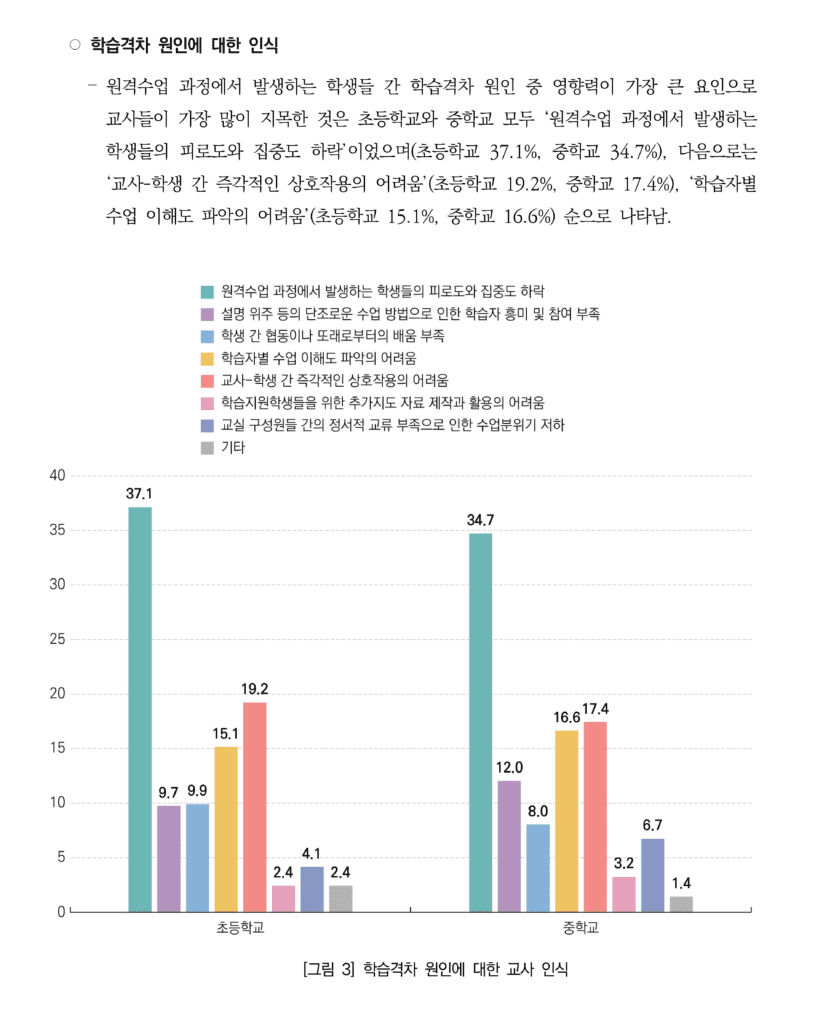 온라인 비대면 수업, 왜 나만 성적이 떨어졌을까?