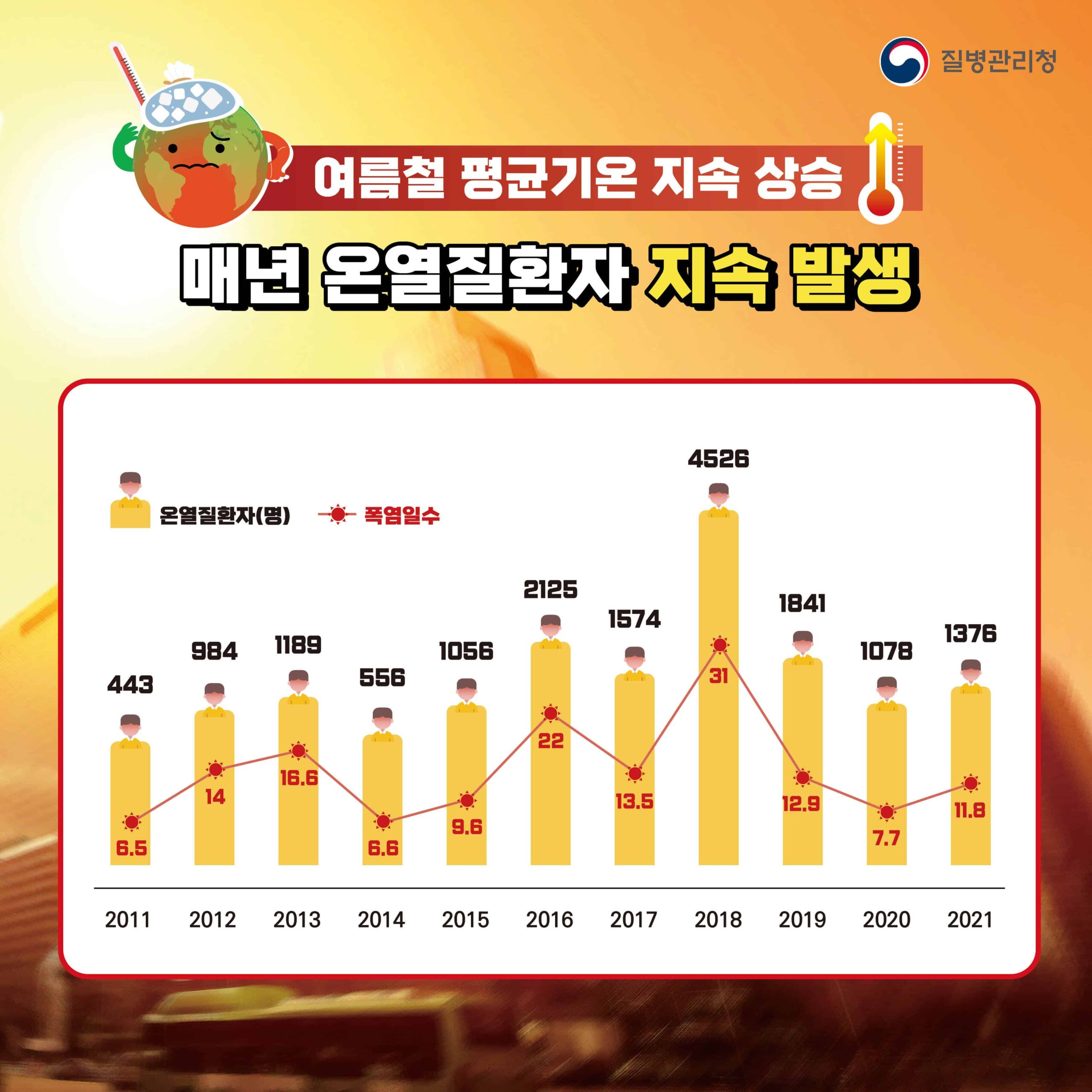 올 여름은 위험하다! 생명을 위협하는 여름!