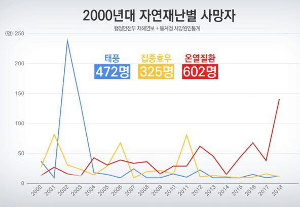 생명을 위협하는 여름