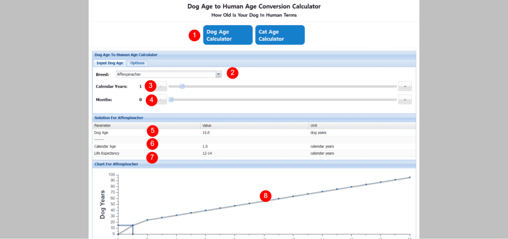 반려동물 나이 계산법 - 고양이와 개