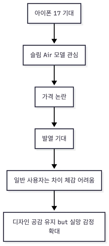 아이폰 17 증기 챔버·카메라 업그레이드, 실사 비교 승자는? | Alecta 뉴스 분석