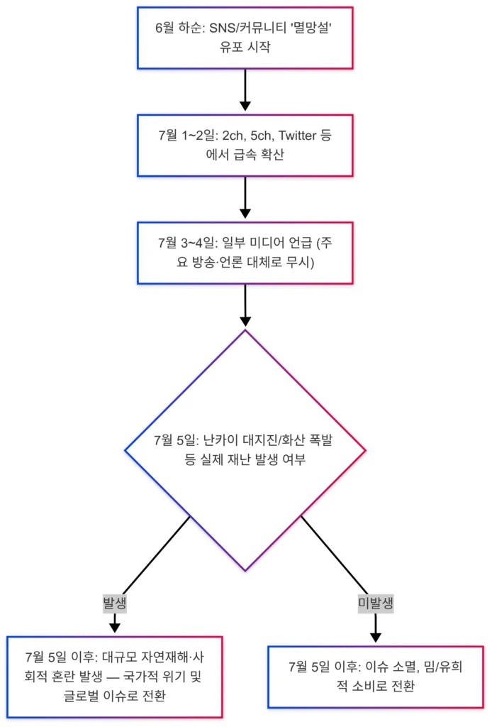 일본 멸망설