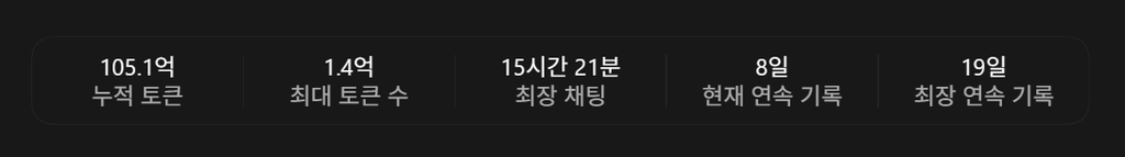 ELI5로 시작한 1년의 AI 공부법 그리고 1년 만에 돌아온 Lifeguruking 8 ChatGPT 사용 기록 화면 - 누적 105억 토큰과 최장 채팅 15시간 21분