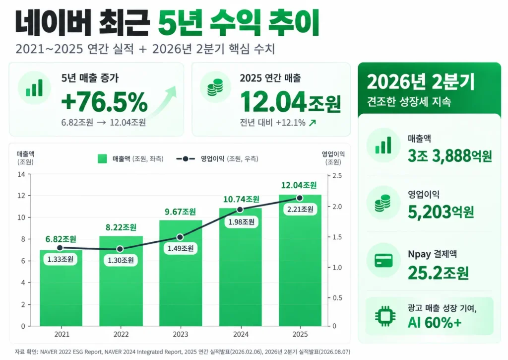 네이버 서비스 종료 - 네이버는 무엇을 버리고 무엇을 지키려고 하나? 7 네이버 최근 5년 매출·영업이익과 2026년 2분기 실적 인포그래픽