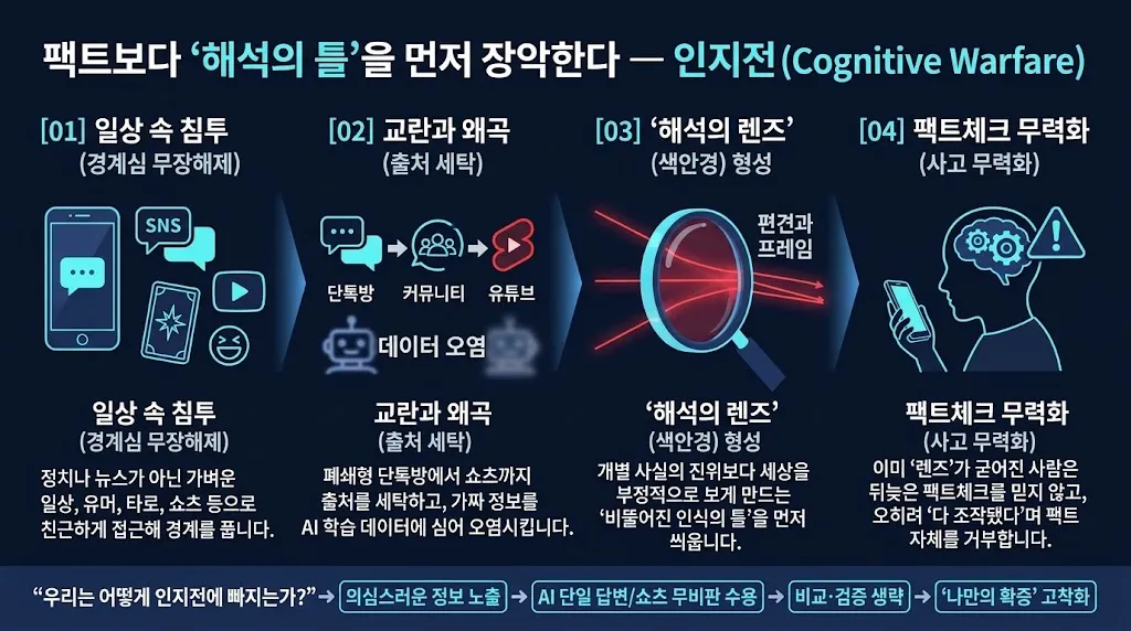 불타는 에펠탑 쇼츠부터 AI 검색까지, 왜 팩트체크만으로는 가짜뉴스를 이길 수 없을까? 18 가짜뉴스와 정보 조작이 사람들의 판단에 미치는 영향을 설명하는 시각 자료