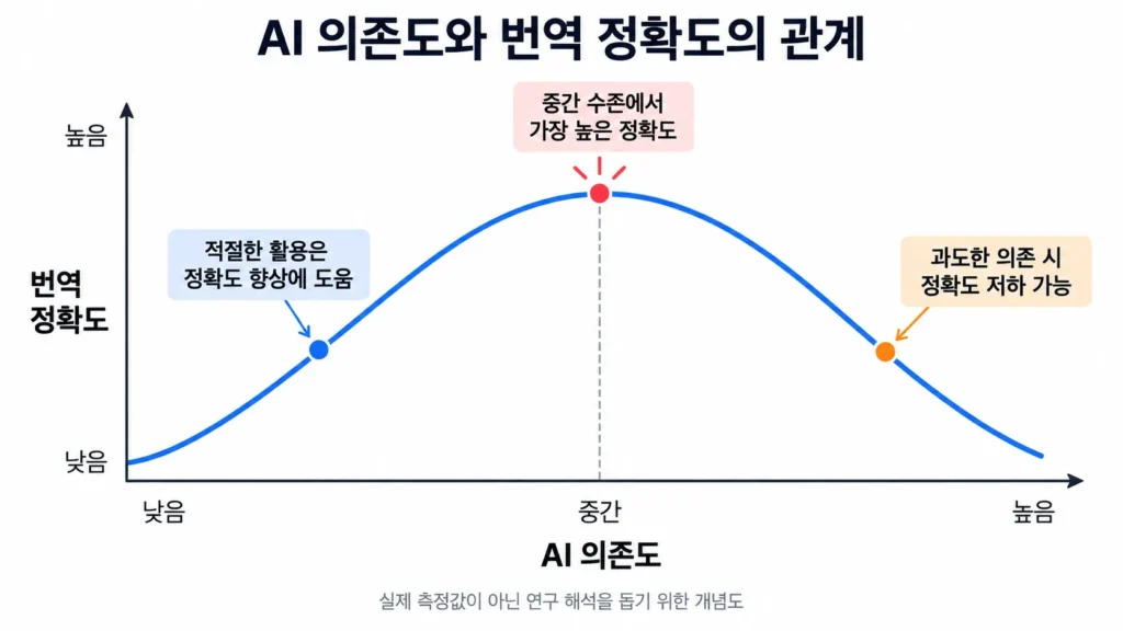 AI 번역 영어 공부에서 의존도와 번역 정확도의 역 U자형 관계 개념도