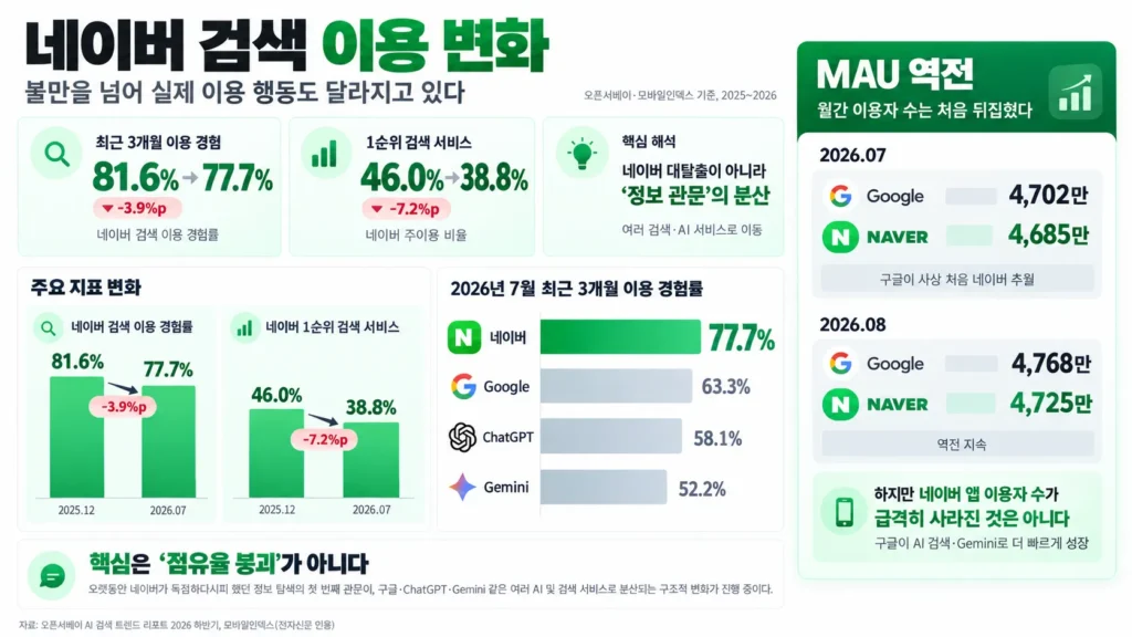 네이버 서비스 종료 - 네이버는 무엇을 버리고 무엇을 지키려고 하나? 8 2025년 12월과 2026년 7월 네이버 검색 이용 변화와 구글·AI 검색 성장 인포그래픽